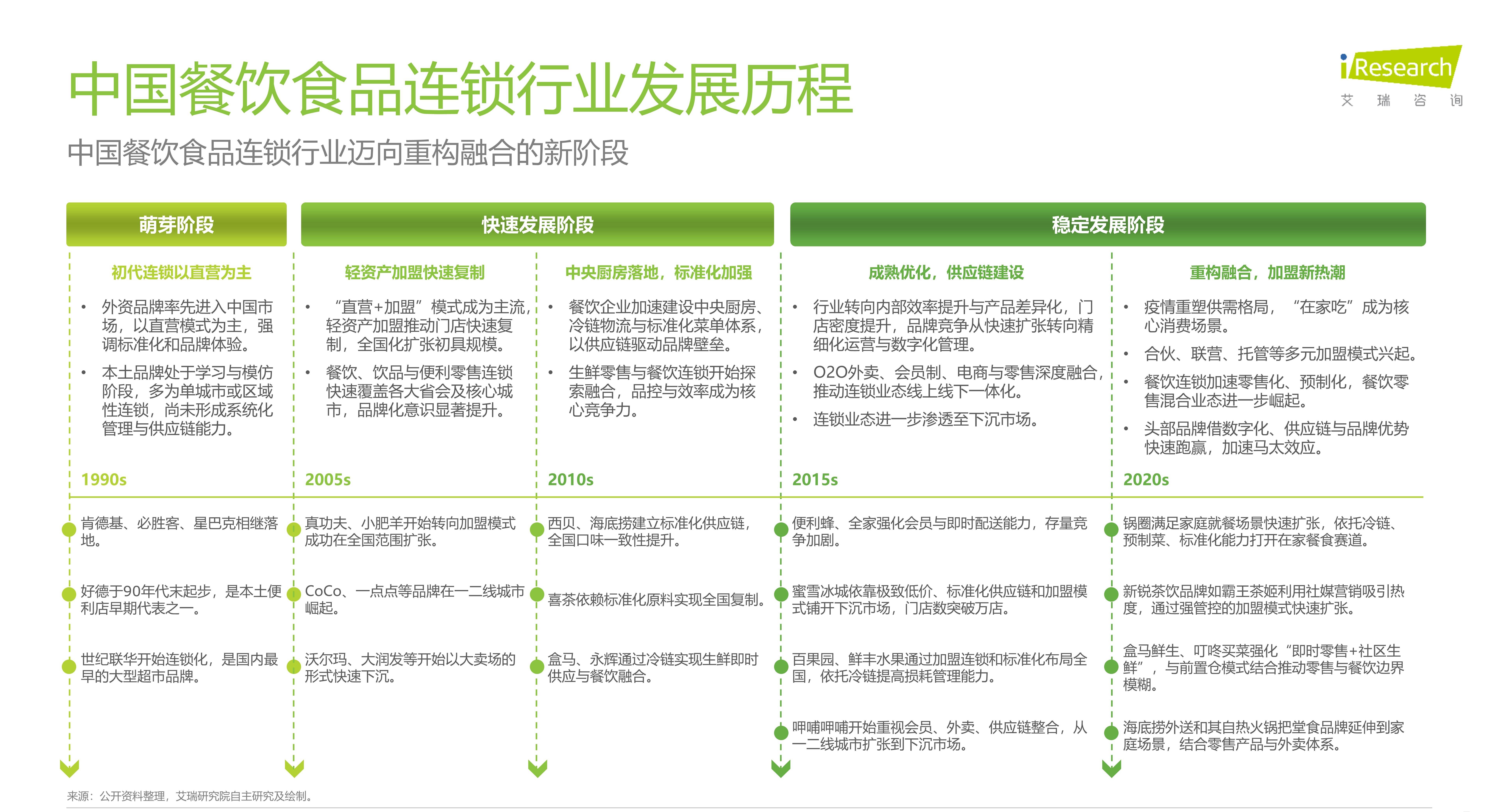 2025年中國餐飲食品連鎖加盟行業白皮書