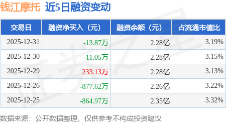 錢江摩托：12月31日融資買入770.31萬元，融資融券餘額2.3億元