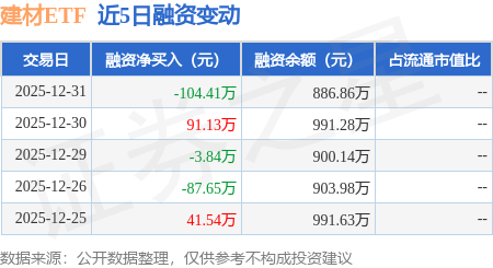 建材ETF：12月31日融資買入74.85萬元，融資融券餘額886.86萬元