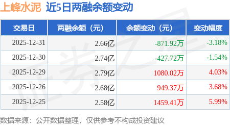 上峰水泥：12月31日融券賣出3.14萬股，融資融券餘額2.66億元
