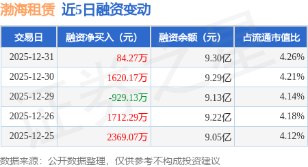渤海租賃：12月31日融資買入3906.88萬元，融資融券餘額9.34億元
