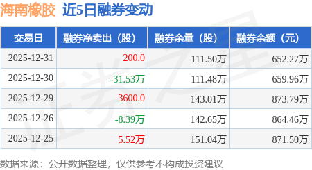 海南橡膠：12月31日融券賣出28.45萬股，融資融券餘額9.13億元