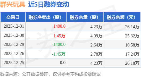 群興玩具：12月31日融券賣出1400股，融資融券餘額1.32億元
