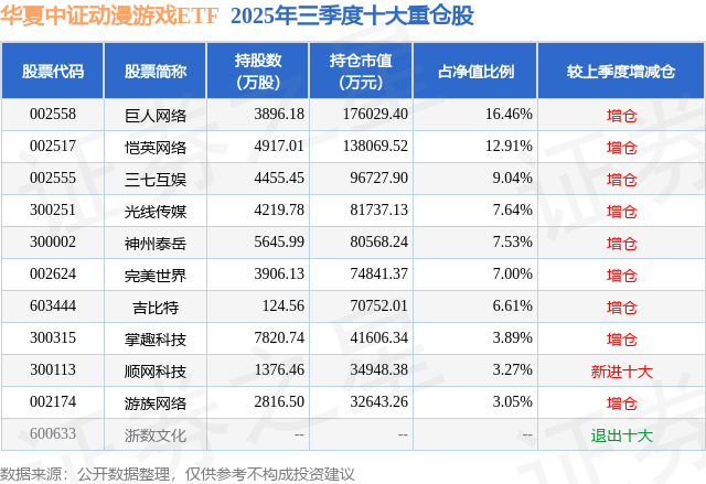 1月12日完美世界漲5.53%，華夏中證動漫遊戲ETF基金重倉該股