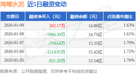 海螺水泥：1月9日融資買入7521.67萬元，融資融券餘額14.82億元