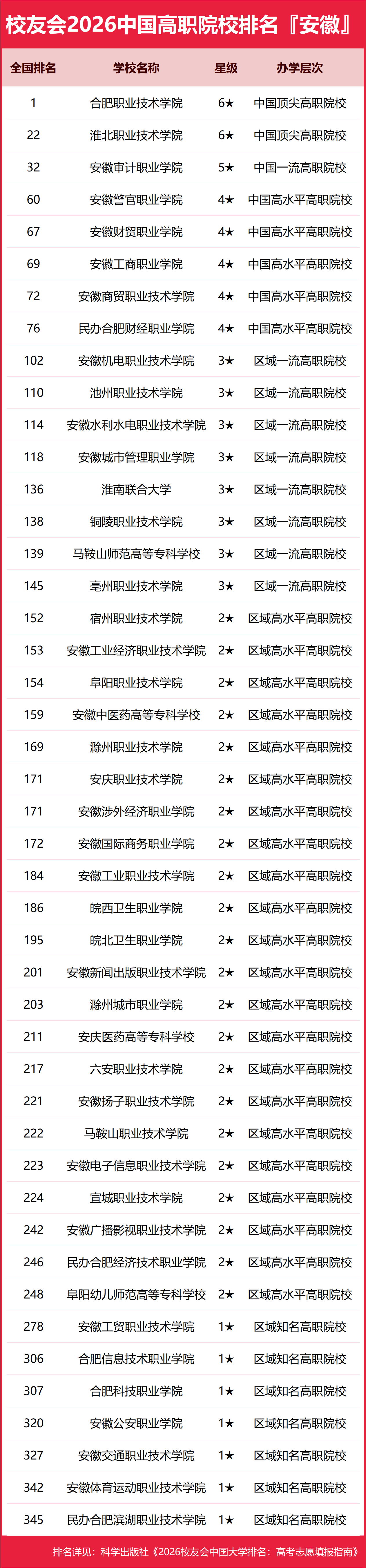 校友會2026安徽省大學排名，中國科學技術大學、安徽三聯學院、蕪湖職業技術大學、合肥職業技術學院第一