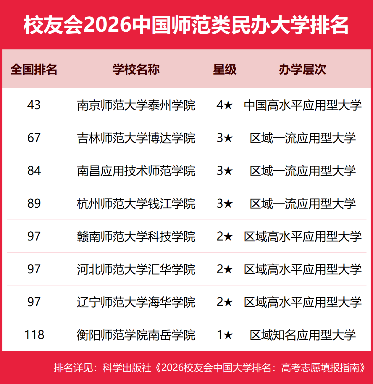 校友會2026中國師範類大學排名，北京師範大學、南京師範大學泰州學院、興安職業技術大學、銅仁幼兒師範高等專科學校第一