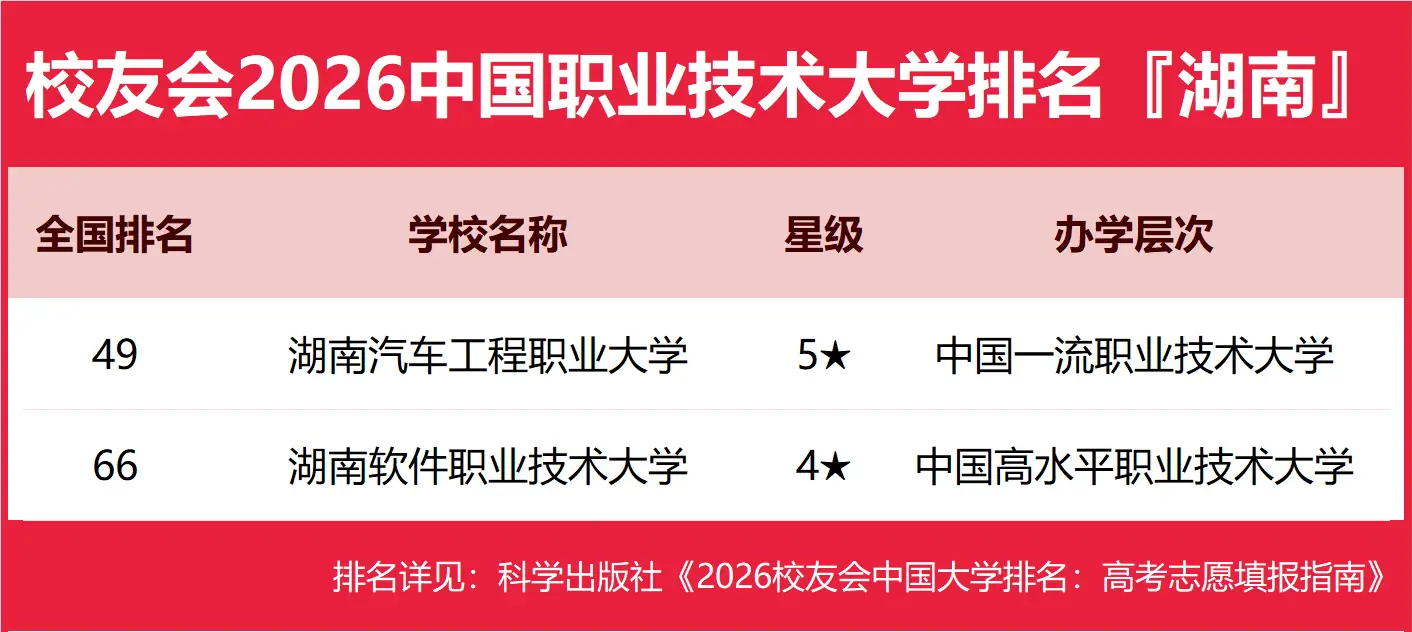 校友會2026年湖南省大學排名，長沙理工大學挺進全國第122名