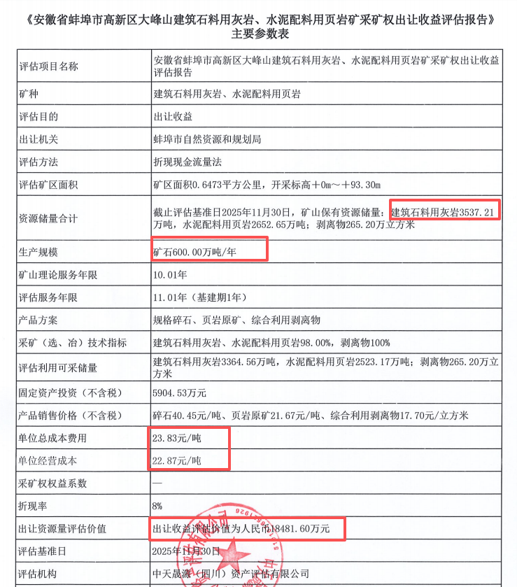 總成本費用23.83元/噸！600萬噸/年！安徽大峰山砂石礦+水泥礦即將出讓