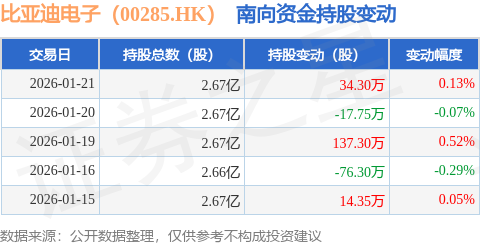 比亞迪電子（00285.HK）：1月21日南向資金增持34.3萬股