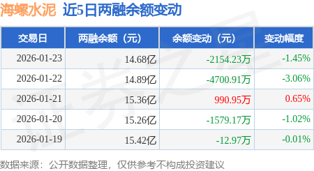 海螺水泥：1月23日融資買入6506.87萬元，融資融券餘額14.68億元