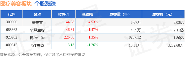 醫療美容板塊1月29日漲2.96%，愛美客領漲，主力資金淨流入1.05億元