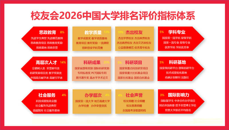 黃岡師範學院首次躋身2026校友會全國大學排名前200強！