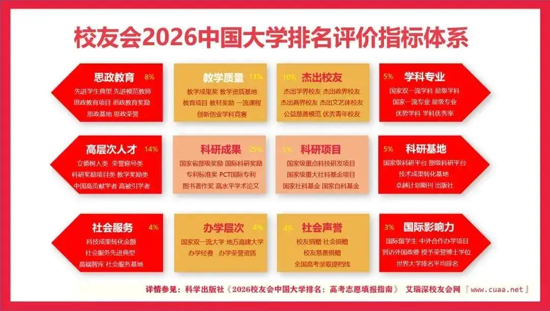 校友會2026中國大學排名釋出，黃山學院獲評區域知名大學