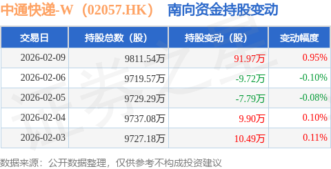 中通快遞-W（02057.HK）：2月9日南向資金增持91.97萬股