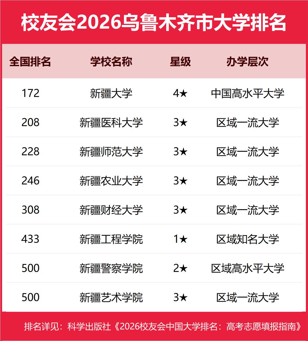 校友會2026烏魯木齊市大學排名，新疆大學、新疆天山職業技術大學、新疆輕工職業技術學院第一