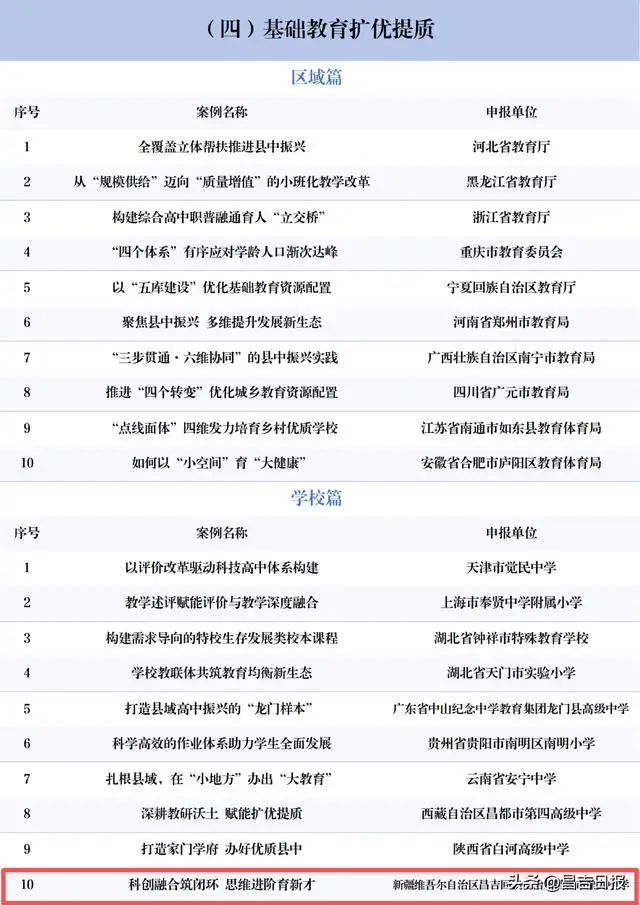 昌吉市第九中學一科創案例榮登全國榜單