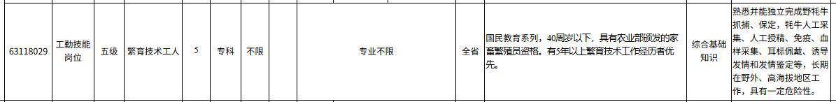 網友稱事業編崗招聘要求能捕野犛牛，引發熱議
