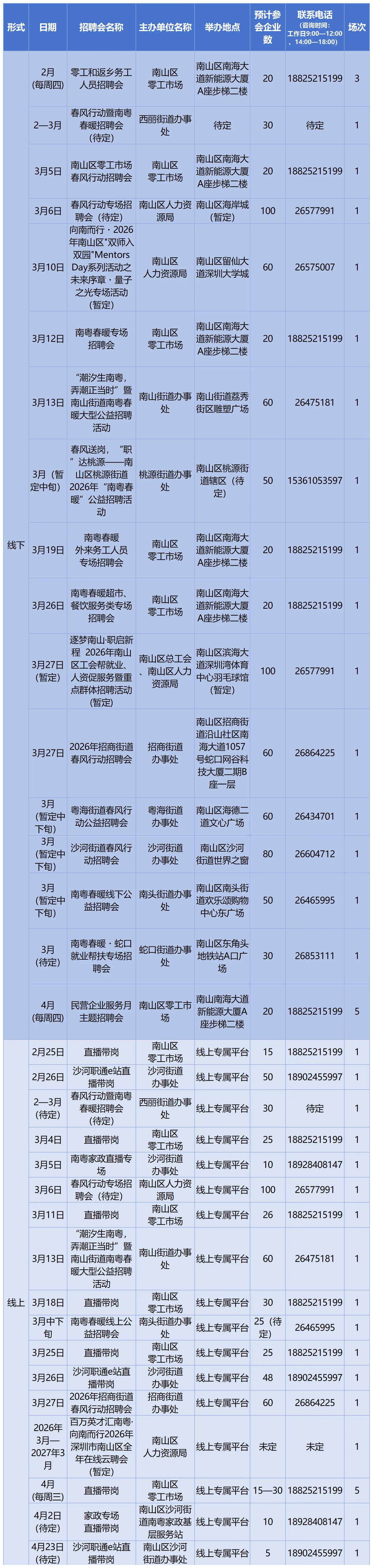 馬上有崗！深圳將舉辦超391場招聘會 其中212場為線下招聘