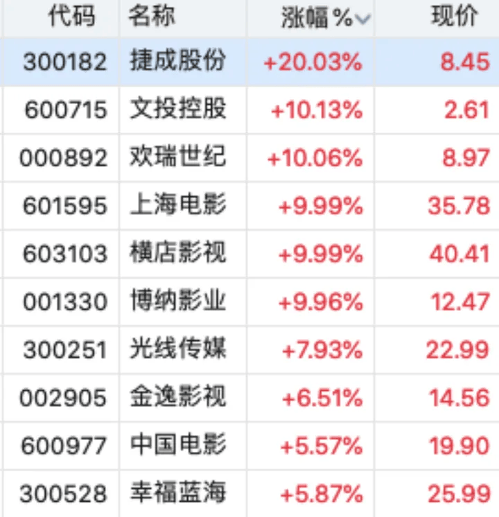 橫店影視6天5板，Seedance 2.0帶飛影視股“漲停潮”？