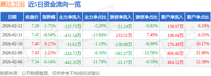 股票行情快報：惠達衛浴（603385）2月12日主力資金淨賣出137.73萬元