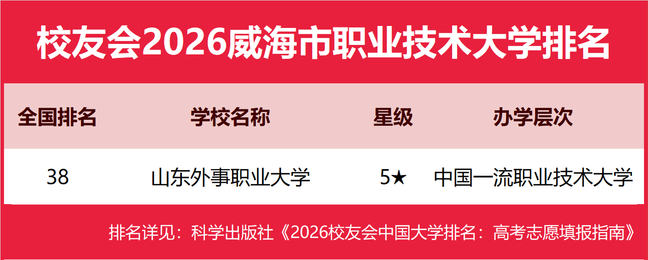 校友會2026威海市大學排名，山東外事職業大學、威海職業學院第一