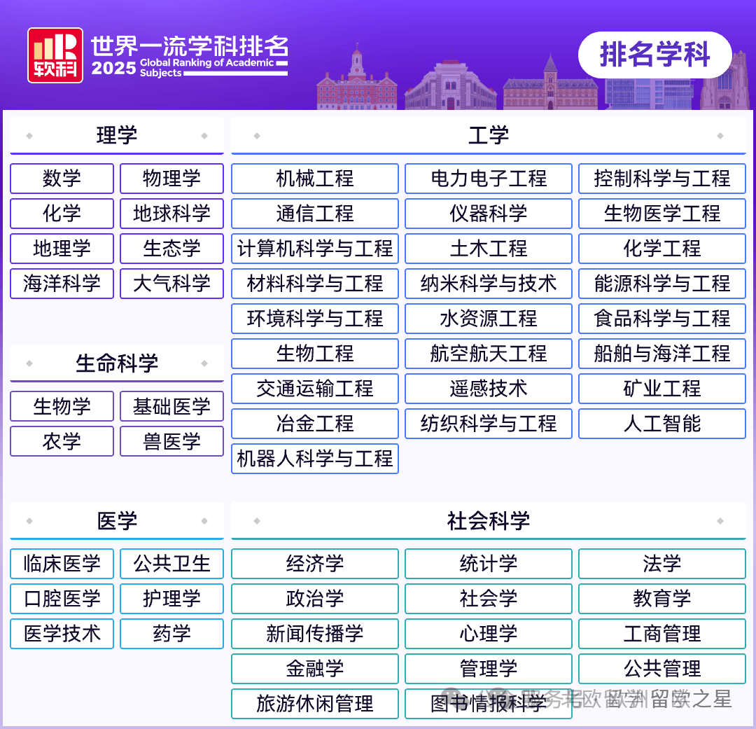 2026歐洲留學價效比之王| 最新軟科一流學科排名，五大領域57個學科TOP50歐洲名校大盤點~