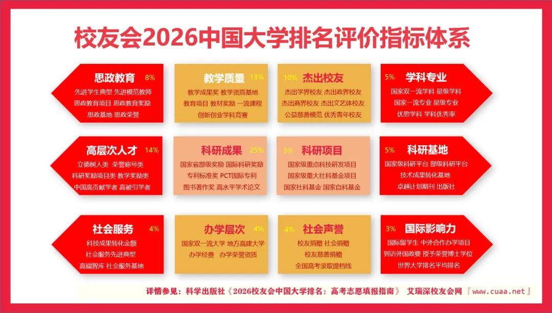 校友會2026中國區域研究型大學排名，南昌大學、湖南師範大學、燕山大學前三