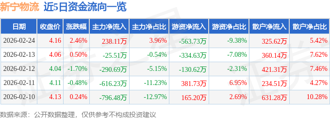股票行情快報：新寧物流（300013）2月24日主力資金淨買入238.11萬元