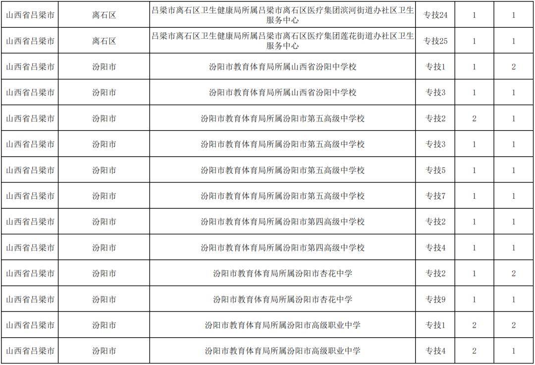 呂梁：事業單位招聘崗位改報公告