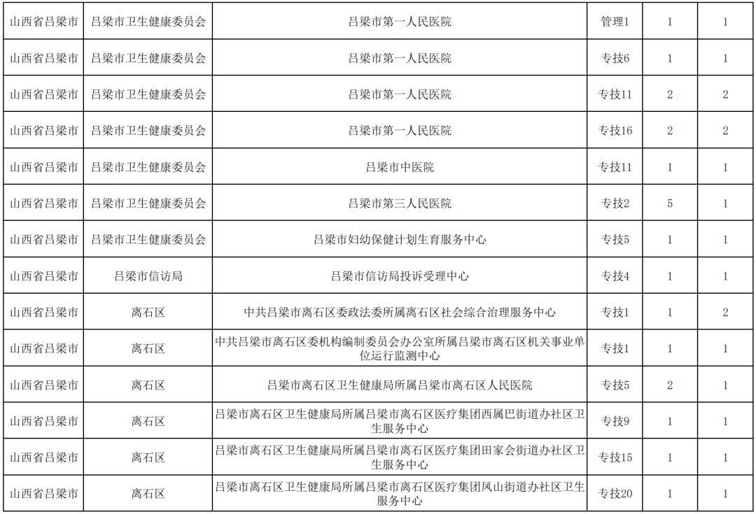 呂梁：事業單位招聘崗位改報公告