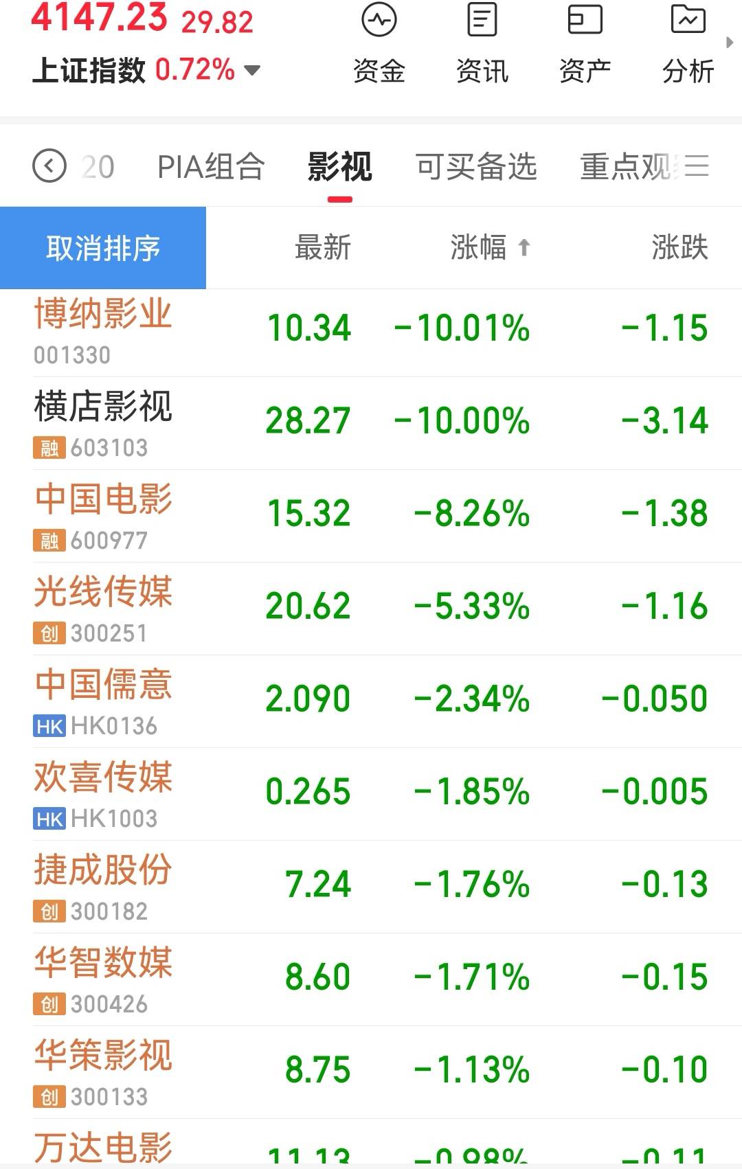 春節檔後影視股持續大跌 博納影業橫店影視再跌停