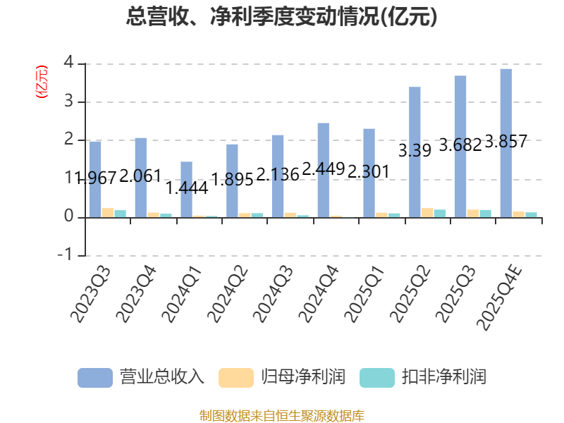 國力電子：2025年淨利7060.89萬元 同比增長133.51%