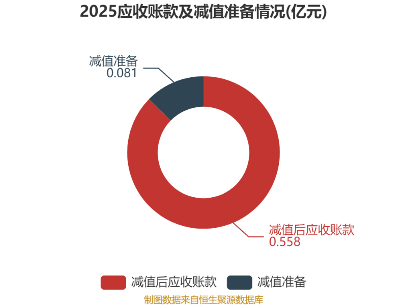 橫店影視：2025年盈利1.59億元 同比扭虧