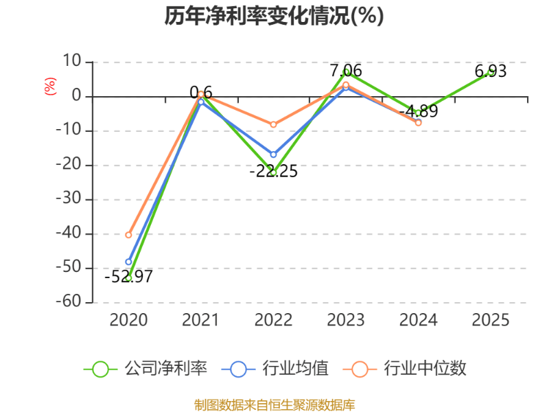 橫店影視：2025年盈利1.59億元 同比扭虧