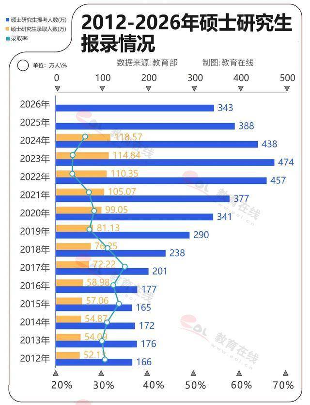 2026考研參考！歷年碩士研究生報錄資料分析