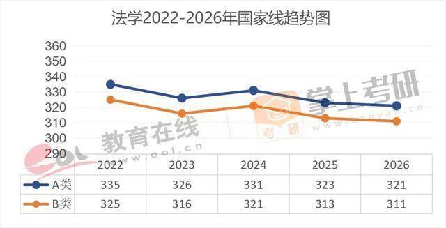 近5年（22–26）考研國家線趨勢圖，出爐！