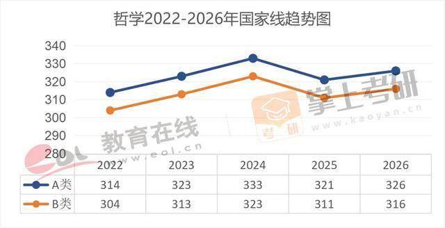 近5年（22–26）考研國家線趨勢圖，出爐！