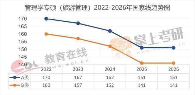 近5年（22–26）考研國家線趨勢圖，出爐！