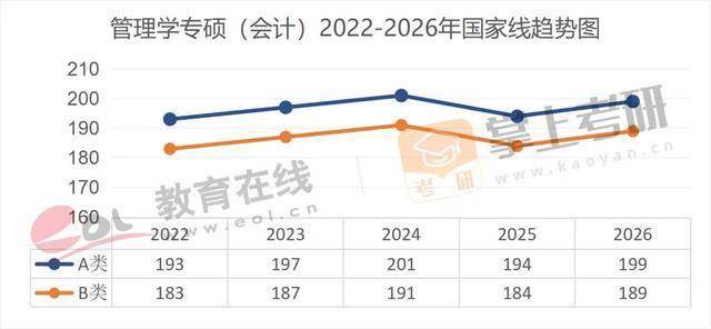近5年（22–26）考研國家線趨勢圖，出爐！