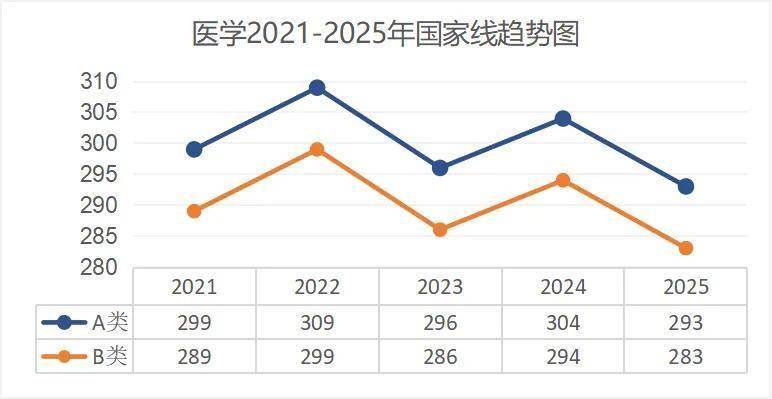 考研出分！近5年國家線趨勢解析